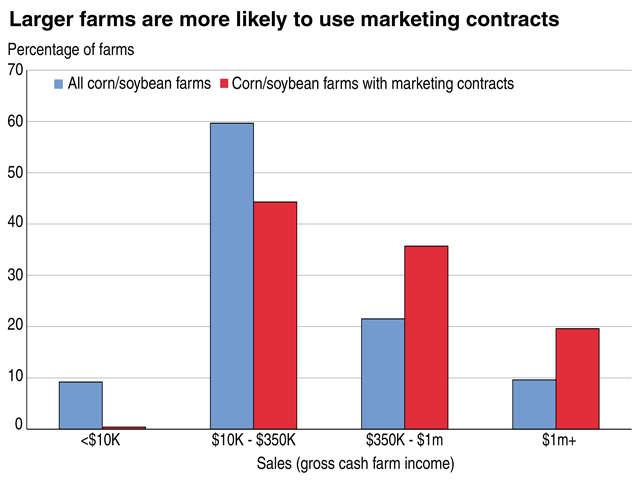 Sixty percent of all corn and soybean farms have between $10,000 and $350,000 in sales, while 44% of corn and soy farms with marketing contracts fall in that class. In contrast, 10% of corn/soy farms have sales of $1 million or more, but 20% of corn/soy farms with contracts fall in that class. (Chart courtesy of USDA)