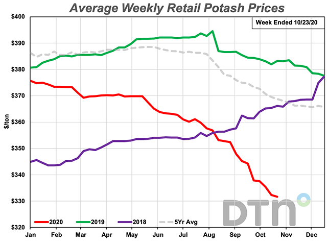 At $332 per ton, the average retail price of potash is $6 lower than at the same time month. It&#039;s $34 per ton less expensive than at the same time last year, a 14% decline. (DTN chart)
