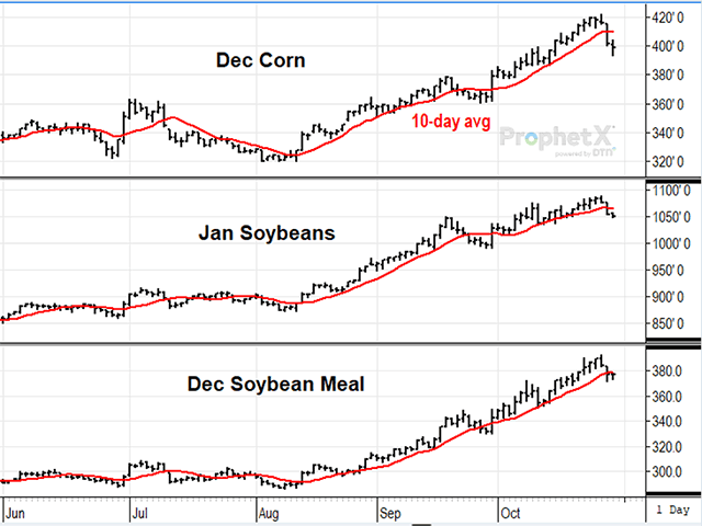 Throughout October, futures prices of corn, soybeans and meal had been pushing higher, staying above their 10-day averages. On Wednesday, Oct. 28, prices broke the upward momentum and fell lower, pressured by concerns about rising coronavirus infections. Are the bullish moves over? (DTN ProphetX chart by Todd Hultman)