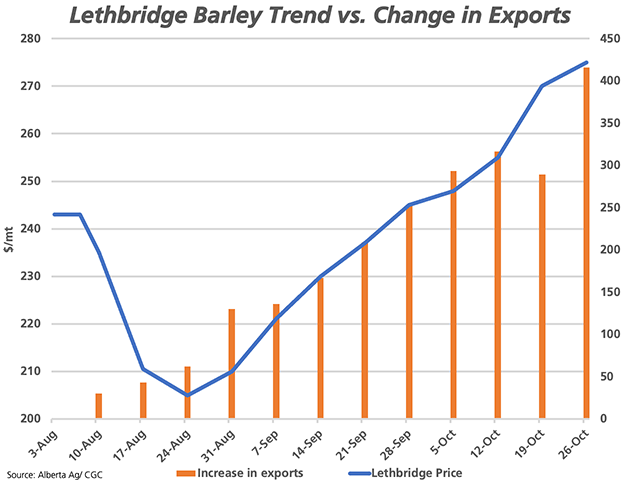 The blue line represents the trend in the upper-end of the range of Lethbridge barley trade reported weekly by Alberta Agriculture over the course of this crop year, as shown against the primary vertical axis. The brown bars shows the year-over-year increase in barley exports for the first 12 shipping weeks of the crop year, as plotted against the secondary vertical axis. (DTN graphic by Cliff Jamieson)