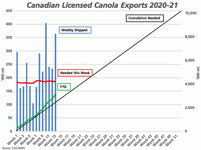 The blue bars represent the weekly volume of canola shipped and the red line represents the volume of licensed shipments needed weekly to reach current government forecast, both against the primary vertical axis. The black line shows the steady pace needed over the crop year to reach this forecast, while the green line shows the actual cumulative shipments, both against the secondary vertical axis. (DTN chart by Cliff Jamieson)
