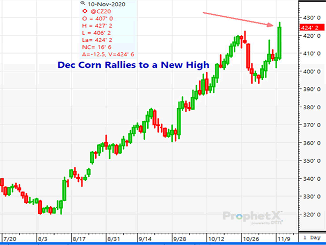 This chart reflects December corn futures vaulting to a new contract high following the larger-than-expected rise in U.S. corn exports and a fall in U.S. and world ending stocks. (DTN ProphetX chart by Dana Mantini)