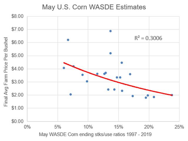 The first May WASDE report of the new-crop season is the poster child of low-confidence estimates. The point of this chart is that USDA&#039;s ending corn stocks-to-use ratios in the May report of the new-crop season are not helpful in trying to estimate what the average farm price of corn will be. (DTN ProphetX chart by Todd Hultman)