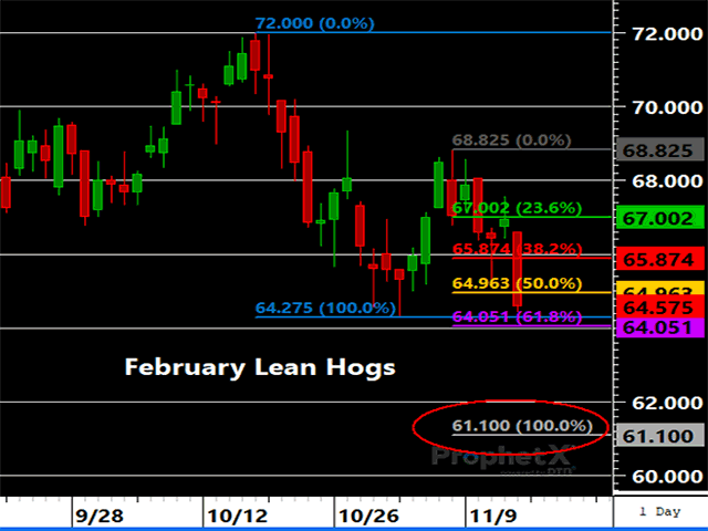 The corrective sequence unfolding in February lean hogs has a potential downside target of $61.100. (DTN ProphetX chart by Tregg Cronin)