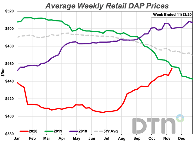 The average retail price of DAP at $454/ton for the second week of November is $3 shy of its price in 2019. Since its price rally began in early July, DAP&#039;s price has gained an average of $50/ton. (DTN chart)