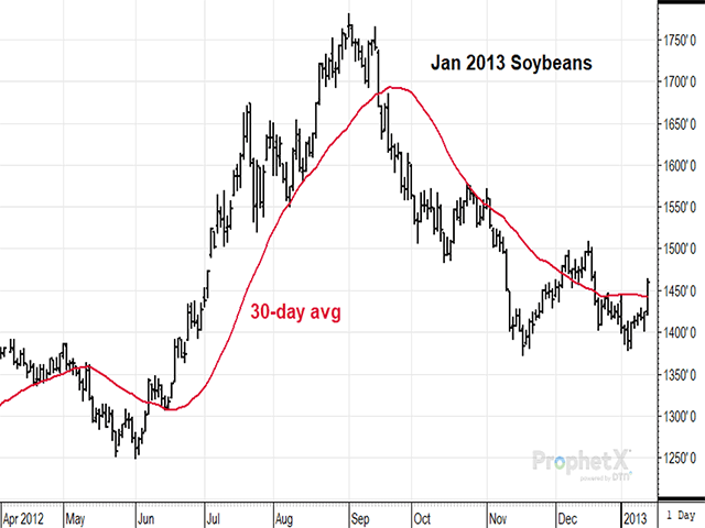 Every bull market in soybeans is different. This chart shows January soybean prices gained over $5 a bushel from June 1 to Sept. 4, 2012. The 30-day average described the move well, and the rally was over when prices closed below the average at $16.70 on Sept. 17. (DTN ProphetX chart)