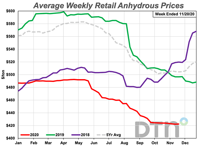 The average retail price of anhydrous the third week of November 2020 was $422 per ton, $2 lower than a month ago. (DTN chart)