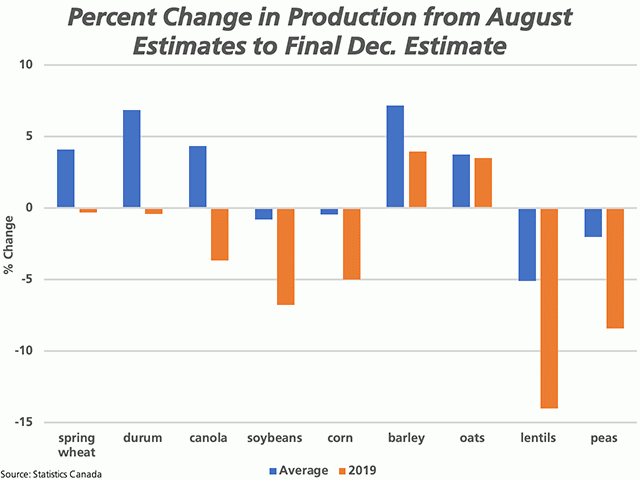 This chart shows the percent change in production estimates from Statistics Canada's model-based August estimates to its final estimates released in December for 2019 (brown bars) and the five-year average (blue bars) for all crops except peas and lentils, which are a three-year average. (DTN graphic by Cliff Jamieson)