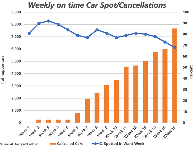The brown bars, measured against the primary vertical axis, shows the growing number of cars cancelled by Canada's two major railways, reported at 7,679 cars as of week 16. The blue line with markers represents the percentage of cars spotted in the week wanted for loading, reported at 68% in week 16, while plotted against the secondary vertical axis. (DTN graphic by Cliff Jamieson)