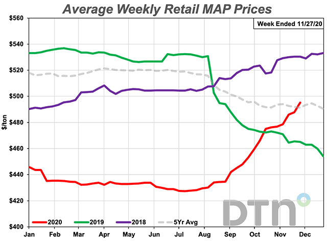 MAP had an average retail price of $495 per ton the fourth week of November 2020, up $8, or about 4%, from $477 per ton a month earlier.  (DTN chart) 