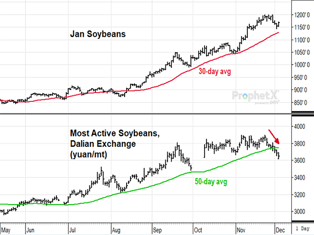 The uptrend of roughly five months in China&#039;s soybean futures came to an end Wednesday when prices closed clearly below the 50-day average for the first time since May. If China&#039;s demand for soybeans is truly waning, the uptrend in U.S. soybeans may soon follow the same plight. (DTN ProphetX chart by Todd Hultman)