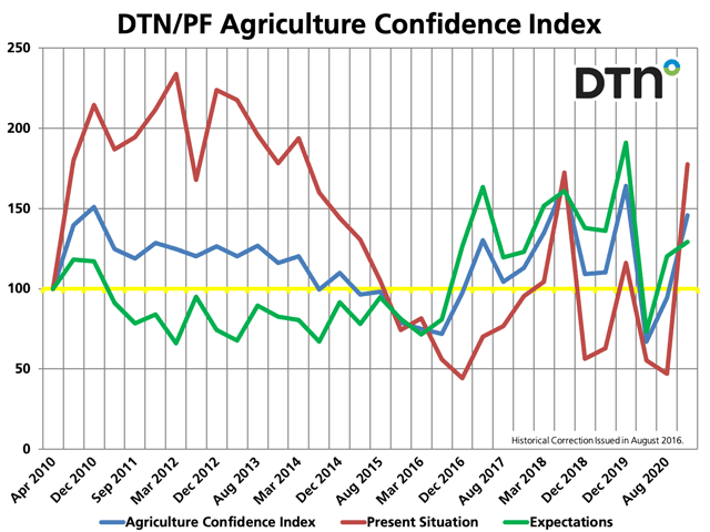 The latest DTN/The Progressive Farmer Agriculture Confidence Index is 145.9, up 52 points from August, with increased farm incomes and higher commodity prices carrying more weight than pandemic concerns or election results. (DTN chart)