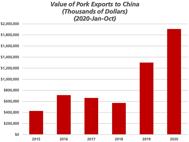 Pork and pork product exports to China have surged in the last two years, replacing pork production lost to African swine fever. Future pork export demand remains in question. (DTN ProphetX chart by Rick Kment)