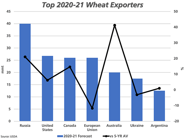 The blue bars represent the USDA's forecast for 2020-21 wheat exports by country, measured against the primary vertical axis. There is a tight race for second place. The black line with markers represents the percent change from each country's five-year average, as shown against the secondary vertical axis. (DTN graphic by Cliff Jamieson)