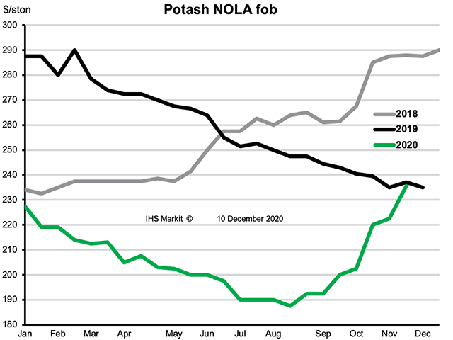 Granular potash prices were lower in 2020 than in the previous two years, which contributed to strong fall demand among other factors including higher crop prices and long stretches of application-friendly weather. (Chart courtesy of Fertecon, Agribusiness Intelligence, IHS Markit)