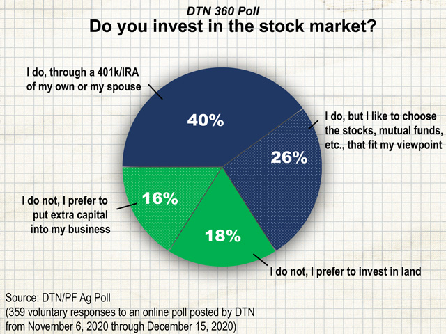 Two-thirds of poll respondents claimed some sort of investment in the stock market. (DTN graphic by Elaine Kub)