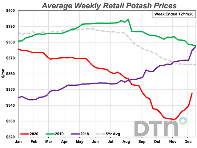 Potash prices have turned sharply higher over the last month. The average retail price of potash increased $15/ton, or 4.5%, since the same time last month. (DTN chart)