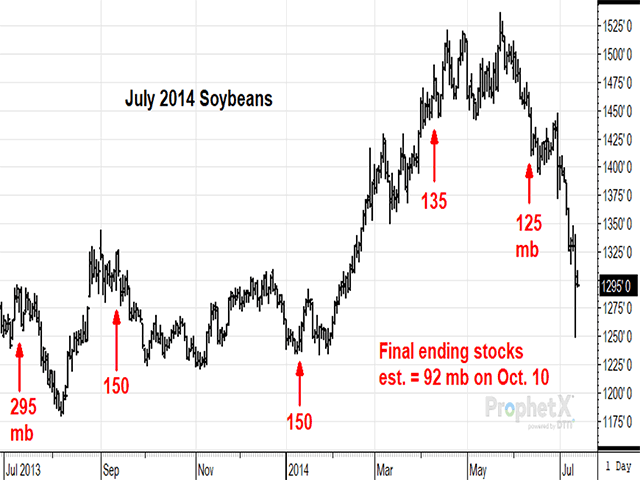 July soybeans went from a low of $11.80 on Aug. 7, 2013, to a peak of $15.36 3/4 on May 22, 2014 -- up 30% in just over nine months. July 2021 soybeans are already up 36% from their August low, but at $12.03 1/2 are nowhere near the prices of seven years ago. (DTN ProphetX chart by Todd Hultman)