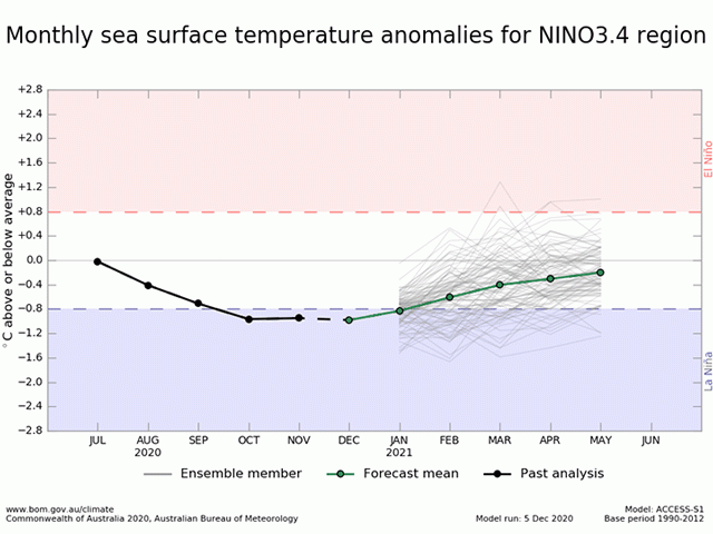 Pacific Ocean temperature forecast models indicate a trend toward average values in the February-to-April time frame of 2021. (Australia BOM graphic)