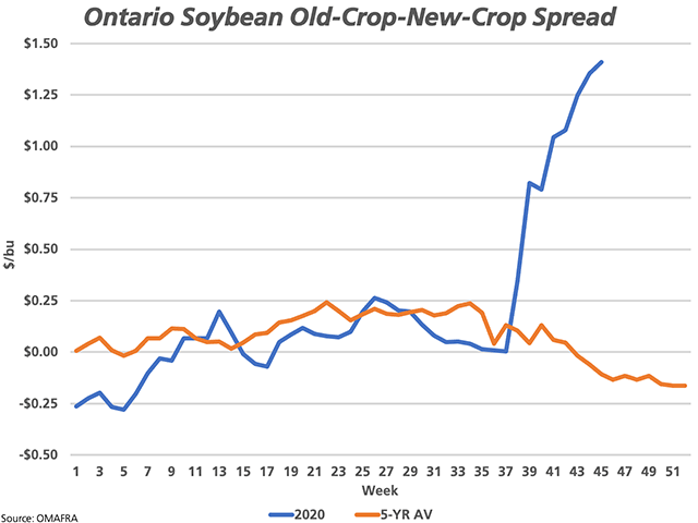 Weekly cash data reported by Ontario's Ag Ministry, updated one month at a time, shows the spread between reported old-crop soybean cash prices and new-crop prices into early November for 2020 (blue line), which is compared to the five-year weekly average (2015-19, brown line). This spread continues to grow wider. (DTN graphic by Cliff Jamieson)