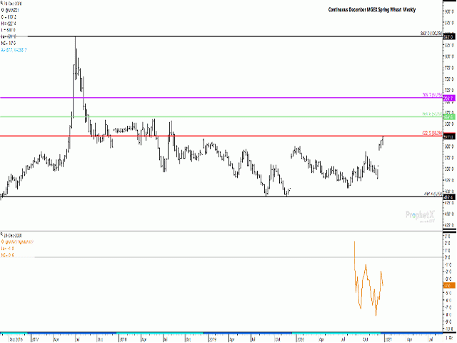 The December 2021 spring wheat contract reached a fresh contract high this session and the highest trade since August 2018 on the continuous December chart. The move is nearing resistance of the 38.2% retracement of the move from the 2017 high to the 2019 low at $6.22 1/2/bu. The lower-study shows the Dec. 21/March 22 futures spread weakening this week. (DTN ProphetX chart)