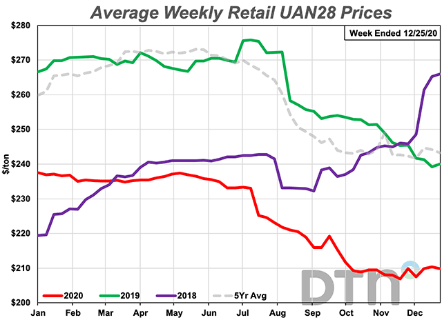 UAN28 prices remained steady in the latest reporting week. (DTN chart)