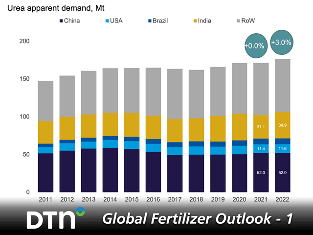 Global nitrogen demand is expected to increase in 2022 despite higher prices. (CRU graphic)