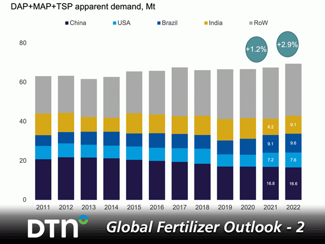 Various global supply-side issues in 2021 have limited the amount of phosphorus fertilizer and pushed nutrient prices considerably higher. Despite all of this, demand is expected to increase in 2022. (Graphic courtesy of CRU)