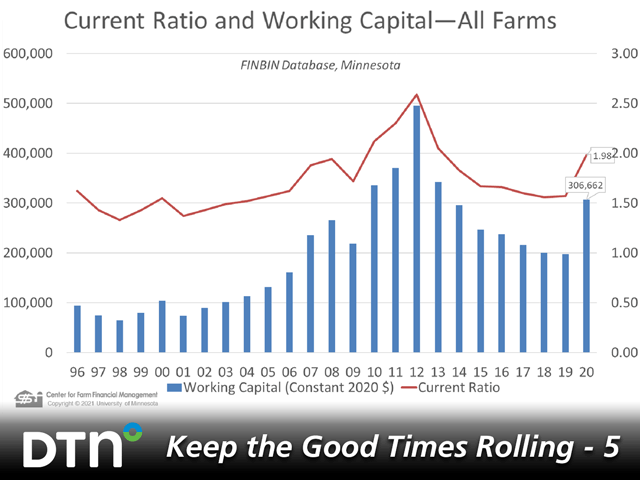 Minnesota farmers increased their working capital (blue bars) by 57% in 2020, and experts say building liquidity in the business can help farmers when the price situation is less favorable. (Chart courtesy of University of Minnesota&#039;s Center for Farm Financial Management)