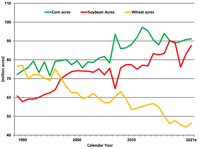 This chart details acreage changes since the &#039;90s for corn, soybeans and wheat plantings, including the March 2021 intentions. (DTN chart by Todd Hultman)