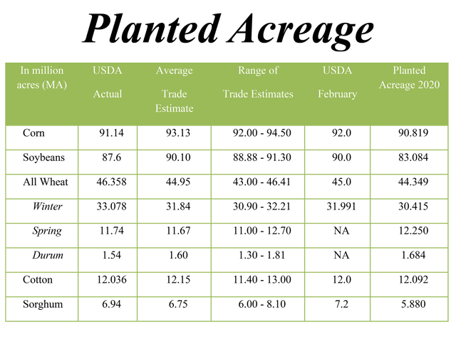 USDA surveyed 78,858 U.S. farmers between Feb. 27 and March 18 about their planting intentions for 2021. (Chart by Alan Brugler)