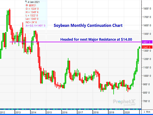 The chart above is a monthly continuation chart for soybeans, which reflects the front month. It appears there is little to stop a run at the next major resistance level of $14. (DTN ProphetX chart by Dana Mantini)