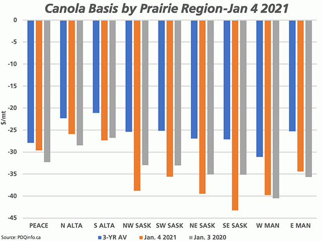 The brown bars represent the cash canola basis reported by pdqinfo.ca for the nine regions of the Prairies as of Jan. 4, compared to the same date one year ago (grey bars) and the three-year average (blue bars). (DTN graphic by Cliff Jamieson)