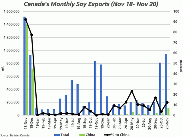 Canada's soybean exports for November 2020 reached 947,389 metric tons, the highest monthly volume shipped in two years (blue bars, primary vertical axis). While China was the largest destination for the month, the monthly volume to China (green bars) represents just 12.5% of total shipments in November 2020 as compared to 92.3% of total shipments (secondary vertical axis)in November 2018 as Canada diversifies shipments. (DTN graphic by Cliff Jamieson)