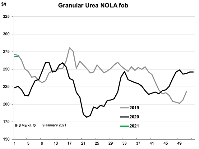 Urea values started 2021 with a $30-per-ton basis New Orleans (NOLA) barge, nearly in line with prices last year as tight supply pushed prices higher for available volumes. (Chart courtesy of Fertecon, Agribusiness Intelligence, IHS Markit)