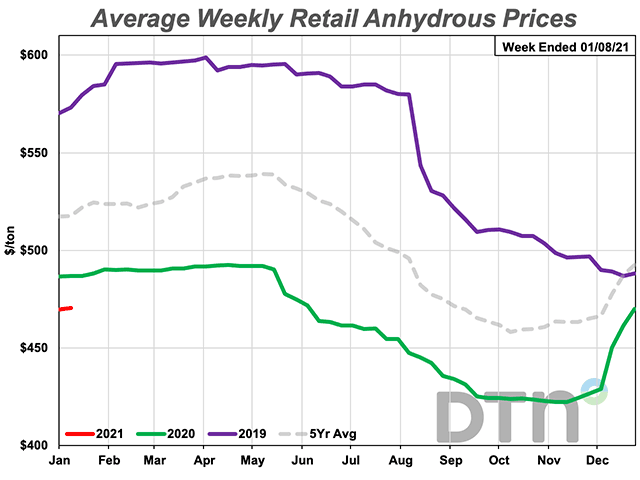 The average retail price of anhydrous the first week of January 2021 was $470 per ton, up $41 per ton, or 10% higher, than a month ago. (DTN chart)