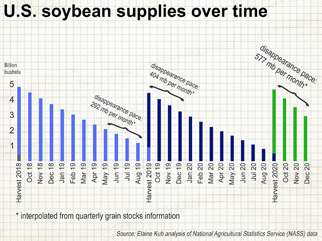 From a total supply of 4.66 billion bushels of 2020-21 soybeans, the supply reported in the Quarterly Grain Stocks report fell to 2.93 billion bushels as of Dec. 1, 2020. (Chart by Elaine Kub)