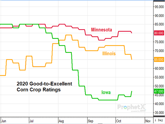 Corn crops in Iowa, Illinois and Minnesota all finished 2020 with a drier stretch of weather. You may be surprised to learn Minnesota showed the largest drop in production in Tuesday&#039;s report -- another in a long history of unexpected findings from USDA. (DTN ProphetX chart by Todd Hultman)