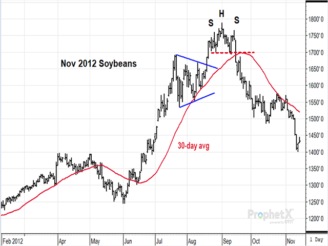 The chart above shows the all-time peak in November soybeans of $17.89 a bushel, made Sep. 4, 2012, during a year of drought. Similar to the current situation, prices were trading above their 30-day average until, in this case, they formed a head and shoulders top and finally broke below the 30-day average. (DTN ProphetX chart)