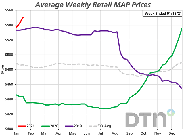 MAP prices increased 6% from last month to $551/ton. That&#039;s $65 more per ton than the five-year average price at this time of year. (DTN Chart) 