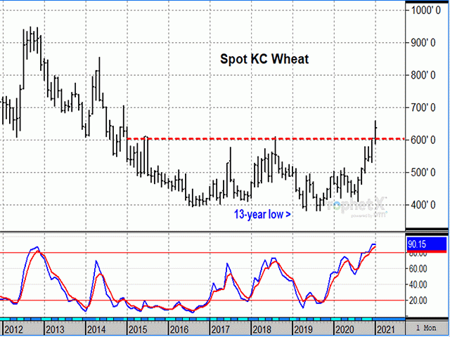 With help from rising prices of corn and soybeans, and from Russia&#039;s lower-than-expected wheat surplus, KC wheat is trading at its highest spot prices in six years. (DTN ProphetX chart by Todd Hultman)