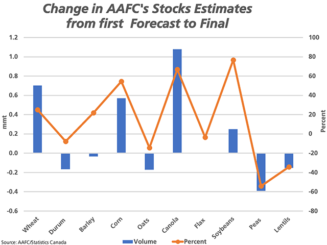 The bars on this chart show the five-year average change in grain stocks (2015-16 through 2019-20) from the first AAFC forecast released in January to the final stocks data reported for each crop year, measured in volume (primary vertical axis), while the line with markers shows the percent change(secondary vertical axis). (DTN graphic by Cliff Jamieson) 