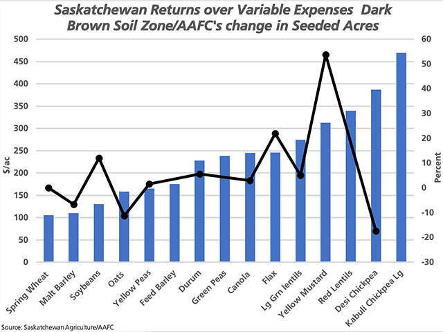 The blue bars represent Saskatchewan Agriculture's forecast returns above variable costs for the dark brown soil zone for 2021 for select crops, measured against the primary vertical axis. The black line with markers represents AAFC's forecast change in national seeded acres for 2021, as measured against the secondary vertical axis. The black dot for spring wheat represents the change for all wheat acres (excluding durum), as is the case for barley, peas, lentils, mustard, and chickpeas. (DTN graphic by Cliff Jamieson)