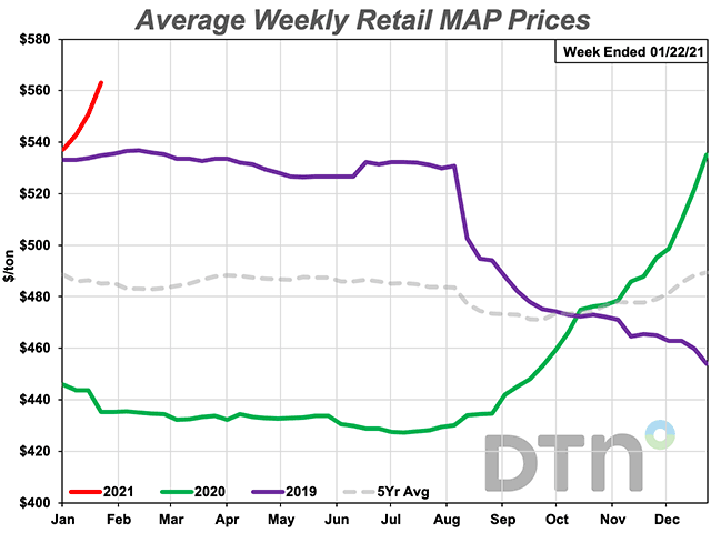 The average retail price of MAP fertilizer increased 5%, or $28 per ton, from last month to $563/ton. MAP is 29% more expensive than it was last year. (DTN chart)