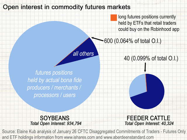 The size of ETF positions in the agricultural commodity markets is overwhelmingly dwarfed by the participation of bona fide hedgers, but some smaller markets could theoretically become vulnerable to the internet-fueled fads of $0 commission traders. (Graphic by Elaine Kub)