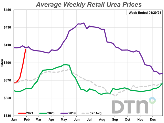 Urea prices jumped $38 per ton this week to $405/ton, a 10% increase. The nitrogen fertilizer now costs 13% more than it did last year. (DTN chart)