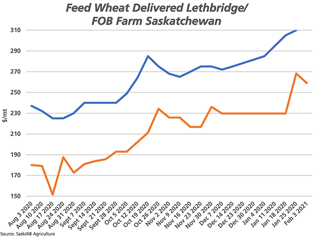 The blue line represents the trend in feed wheat prices delivered Lethbridge, based on the upper end of the weekly range reported by Alberta Agriculture. The brown line shows the trend in weekly Saskatchewan feed wheat prices reported by the provincial government. (DTN graphic by Cliff Jamieson)