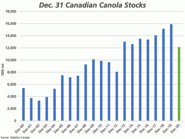 This chart shows the Dec. 31 stocks of Canadian canola since 2000. Today's Statistics Canada report estimated stocks at Dec. 31 2020 at 12.140 mmt (green bar), resulting in a historic year-over-year drop of 3.767 mmt. (DTN graphic by Cliff Jamieson)
