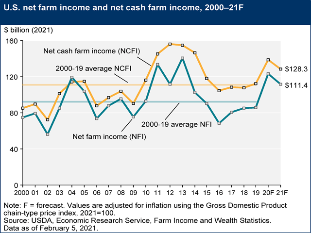 Net farm income, a broad measure of profits, is expected to decline $9.8 billion in 2021, or 8.1%, because of a steep decline in government payments. Net cash farm income, which looks at revenue but does not look at data such as inventory or depreciation, is expected to decline $7.9 billion, or 5.8%. The numbers and chart come from USDA Economic Research Service farm income forecast released Feb. 5. (Graphic courtesy of USDA)