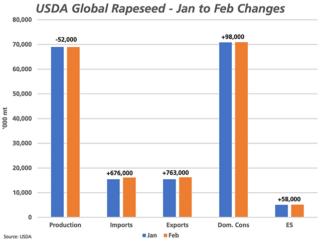 This chart shows the month-over-month change in global canola/rapeseed data reported by the USDA, including production, imports, exports, domestic consumption and ending stocks. Despite a surge in imports and exports reported this month, domestic consumption was revised only slightly higher and ending stocks were revised higher in February. (DTN graphic by Cliff Jamieson)